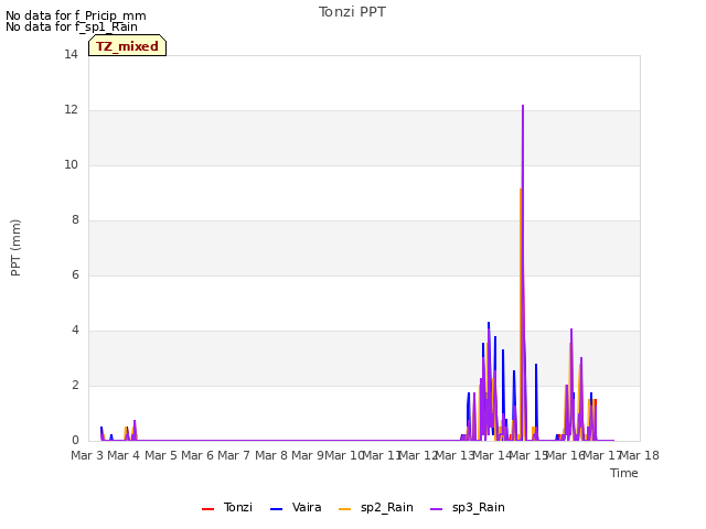 plot of Tonzi PPT