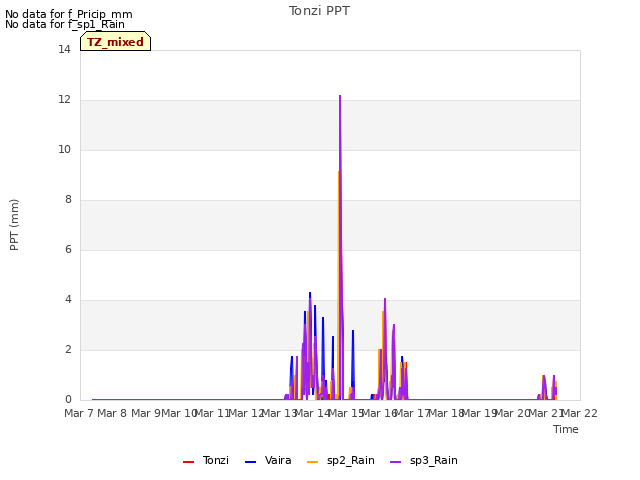 plot of Tonzi PPT