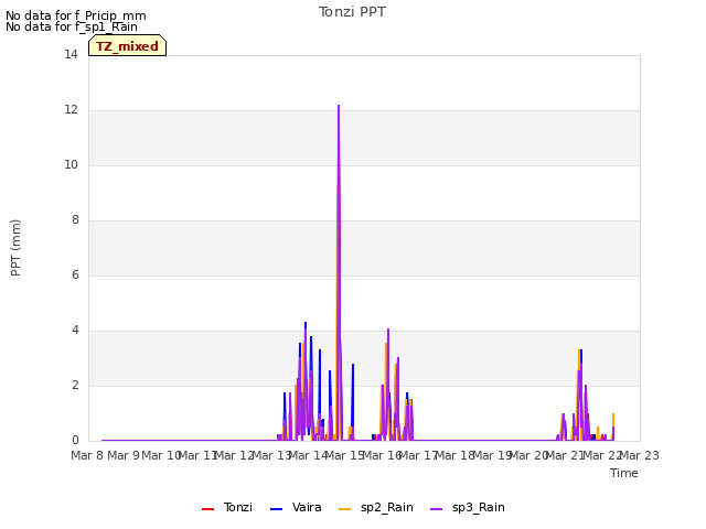 plot of Tonzi PPT