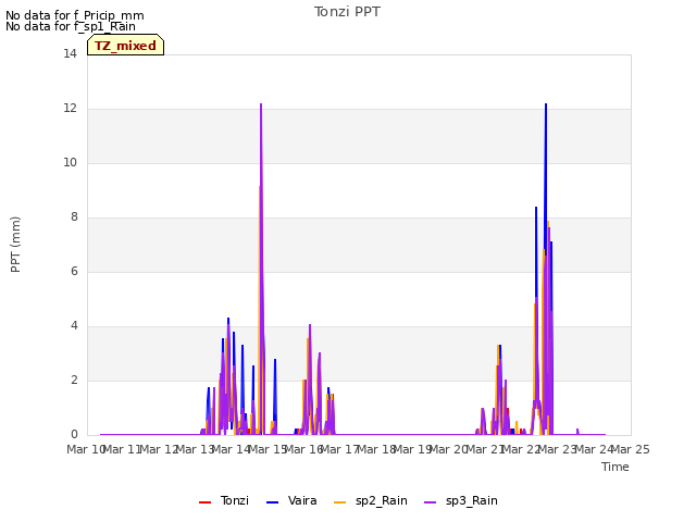 plot of Tonzi PPT