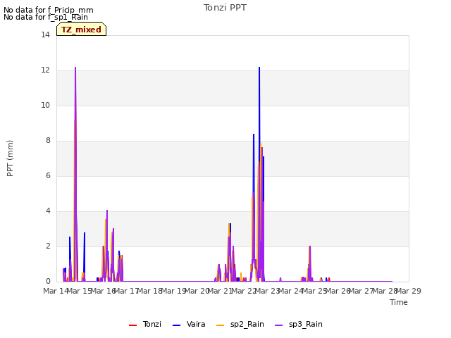 plot of Tonzi PPT