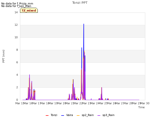 plot of Tonzi PPT