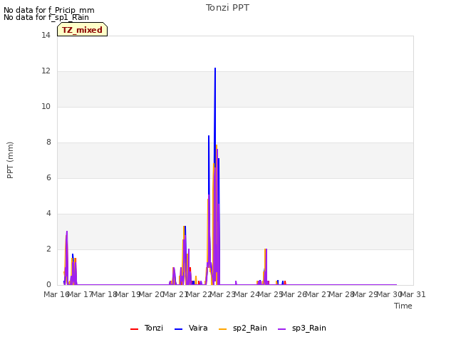 plot of Tonzi PPT