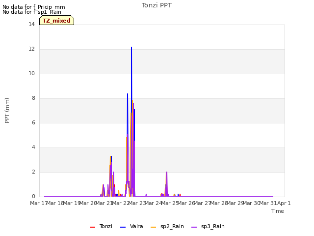 plot of Tonzi PPT