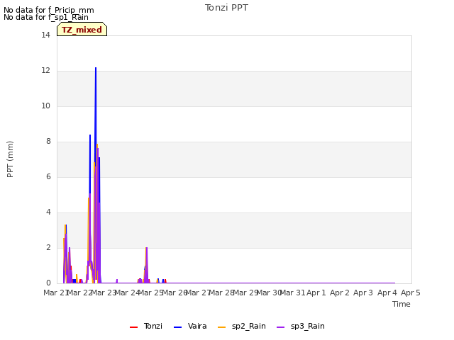 plot of Tonzi PPT