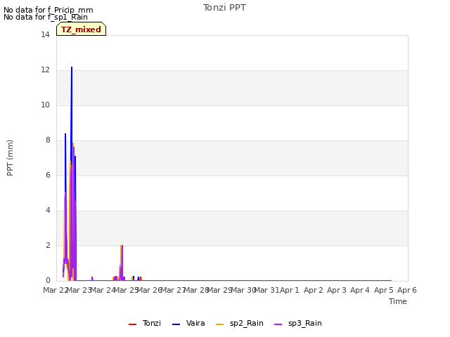 plot of Tonzi PPT