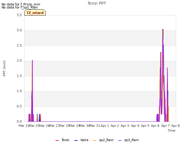 plot of Tonzi PPT