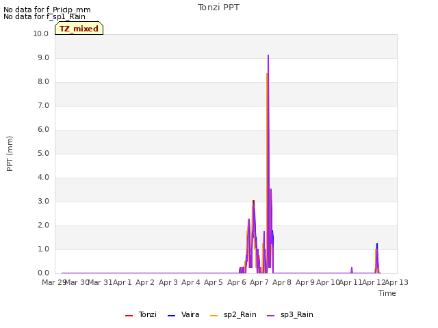 plot of Tonzi PPT