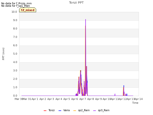 plot of Tonzi PPT