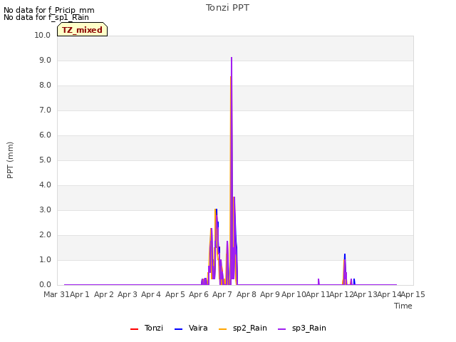 plot of Tonzi PPT