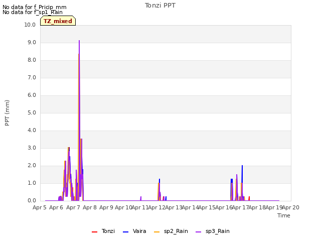 plot of Tonzi PPT