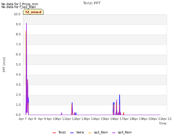 plot of Tonzi PPT