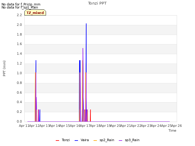 plot of Tonzi PPT