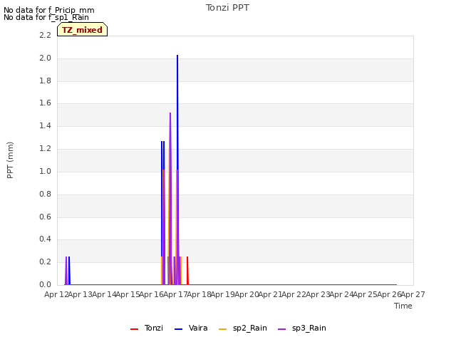 plot of Tonzi PPT