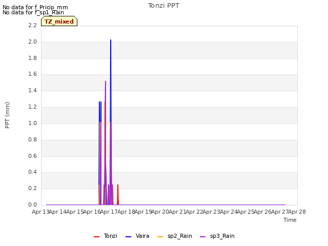 plot of Tonzi PPT