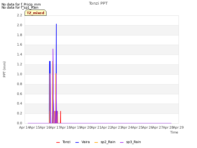 plot of Tonzi PPT