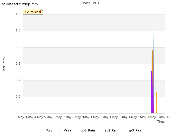 plot of Tonzi PPT