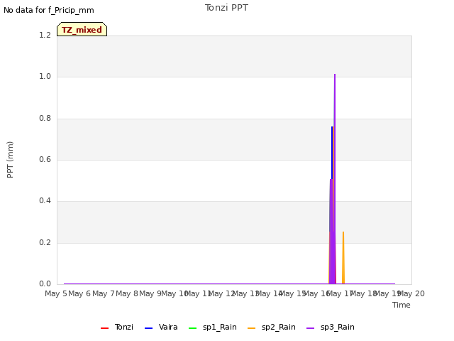 plot of Tonzi PPT