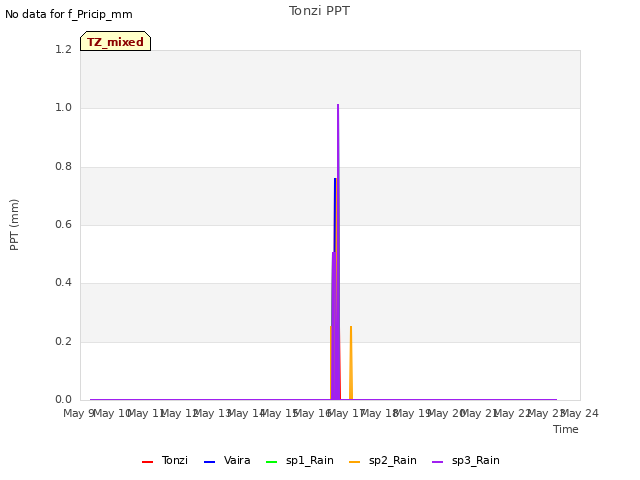 plot of Tonzi PPT