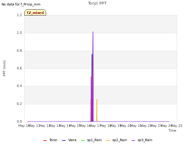 plot of Tonzi PPT