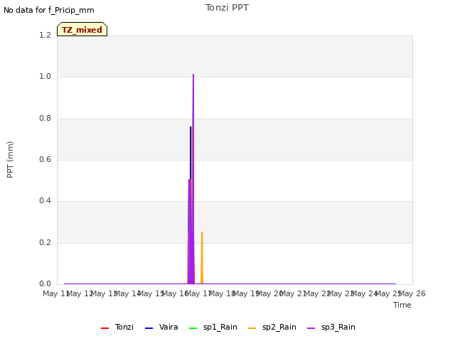 plot of Tonzi PPT