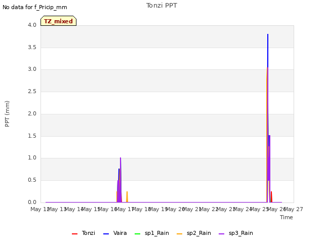 plot of Tonzi PPT