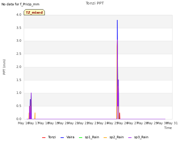 plot of Tonzi PPT