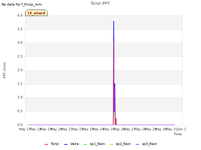 plot of Tonzi PPT