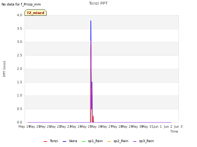 plot of Tonzi PPT