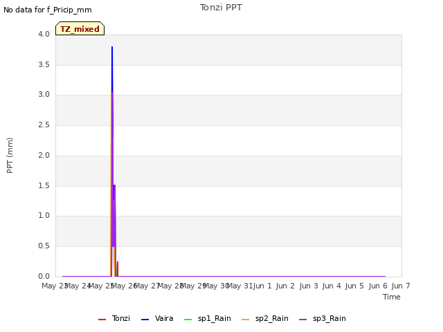 plot of Tonzi PPT