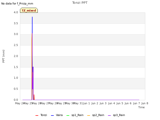 plot of Tonzi PPT