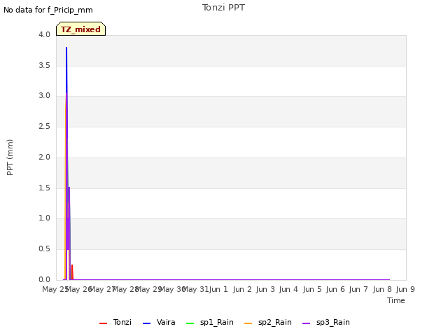 plot of Tonzi PPT