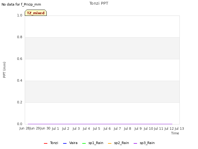 plot of Tonzi PPT