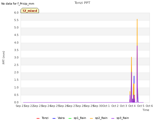 plot of Tonzi PPT