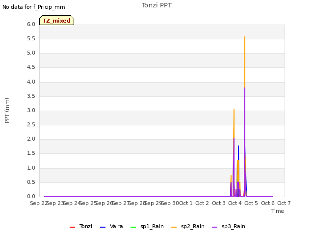 plot of Tonzi PPT