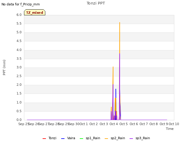 plot of Tonzi PPT