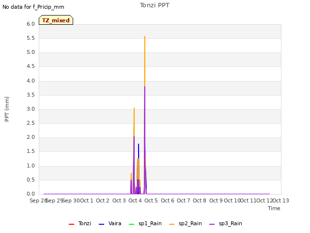 plot of Tonzi PPT