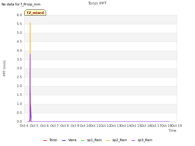 plot of Tonzi PPT