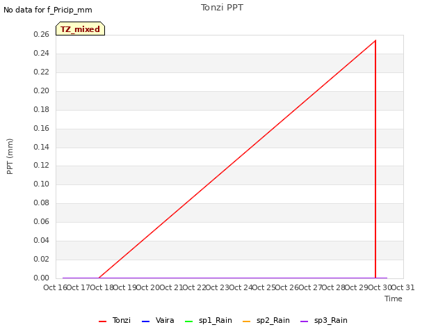 plot of Tonzi PPT