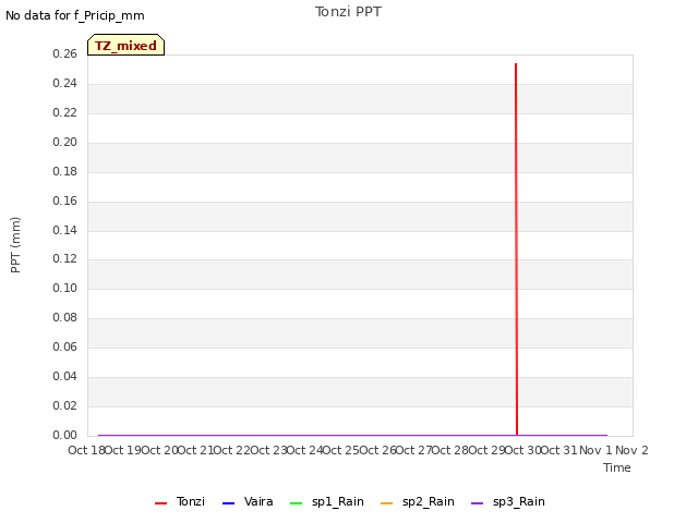 plot of Tonzi PPT