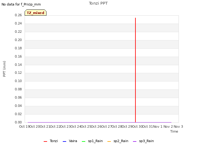 plot of Tonzi PPT