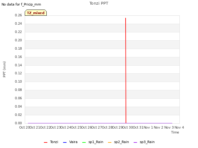 plot of Tonzi PPT