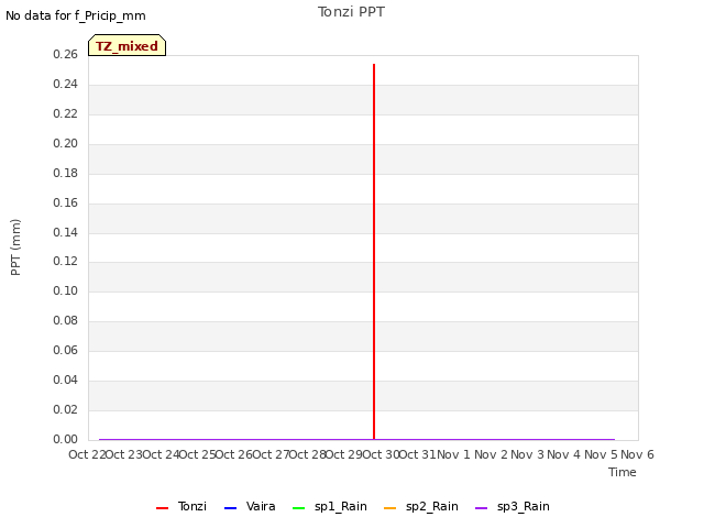 plot of Tonzi PPT