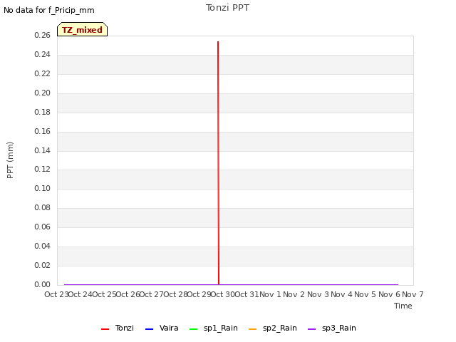 plot of Tonzi PPT