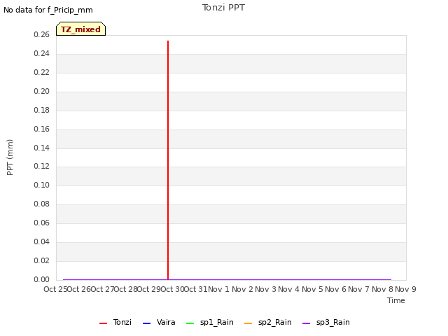 plot of Tonzi PPT