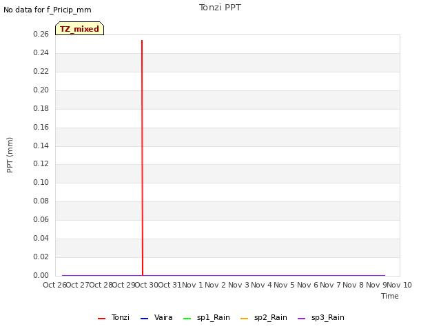 plot of Tonzi PPT