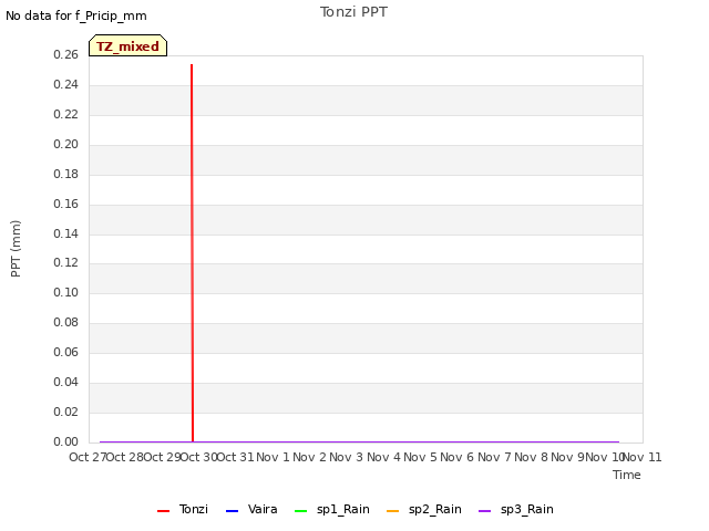 plot of Tonzi PPT