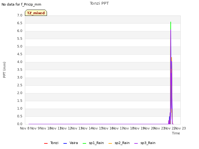 plot of Tonzi PPT