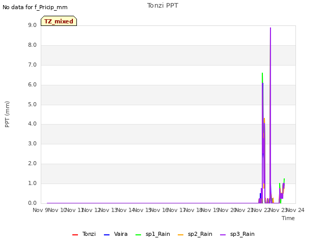 plot of Tonzi PPT