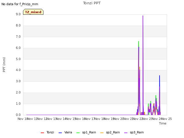 plot of Tonzi PPT